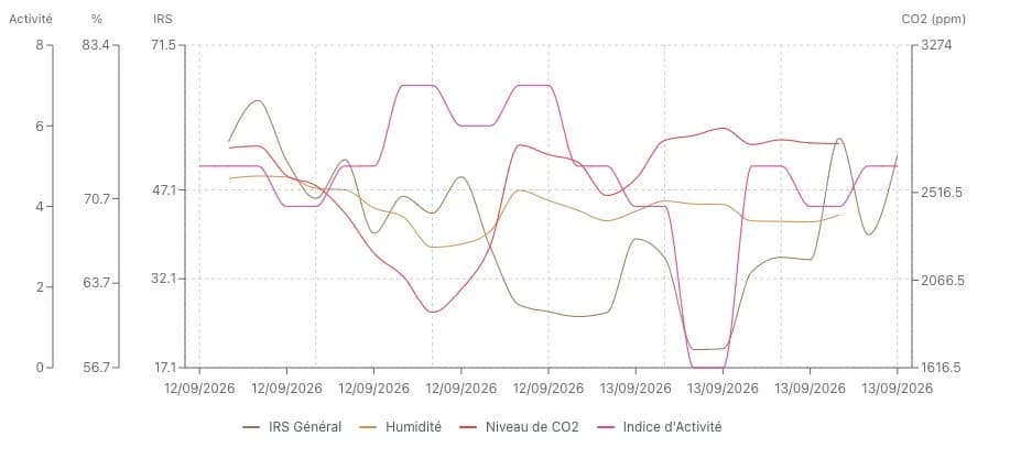 Évolution comparée de l’IRS général, de l’humidité, du CO₂ et de l’indice d’activité des animaux